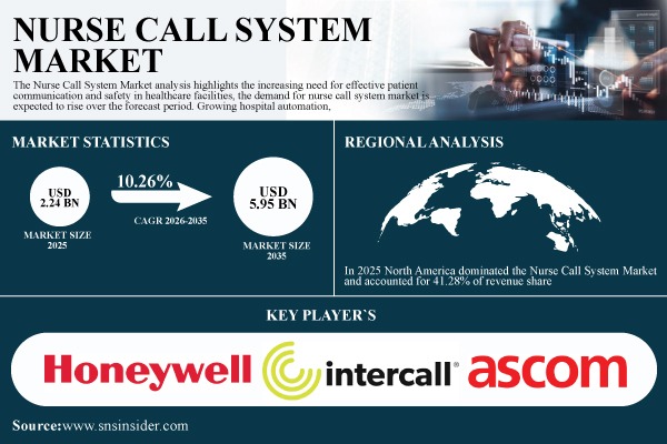 Nurse Call System Market