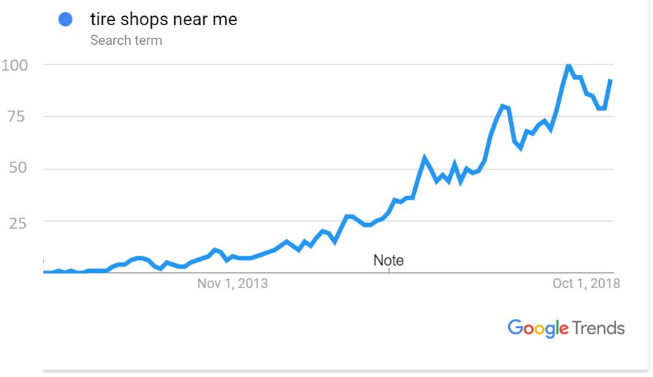 Google Trend_2.4rev1-Tire shops near me