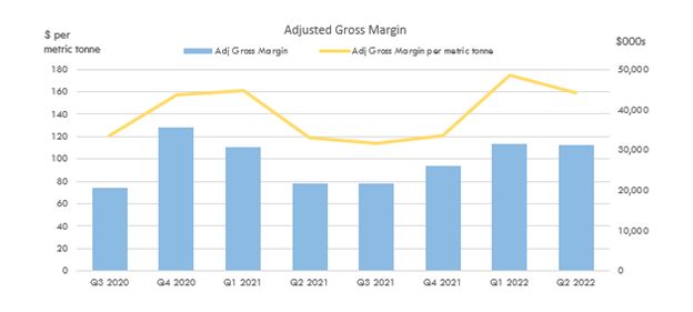 Adjusted Gross Margin