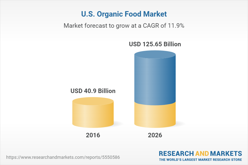 U.S. Organic Food Market