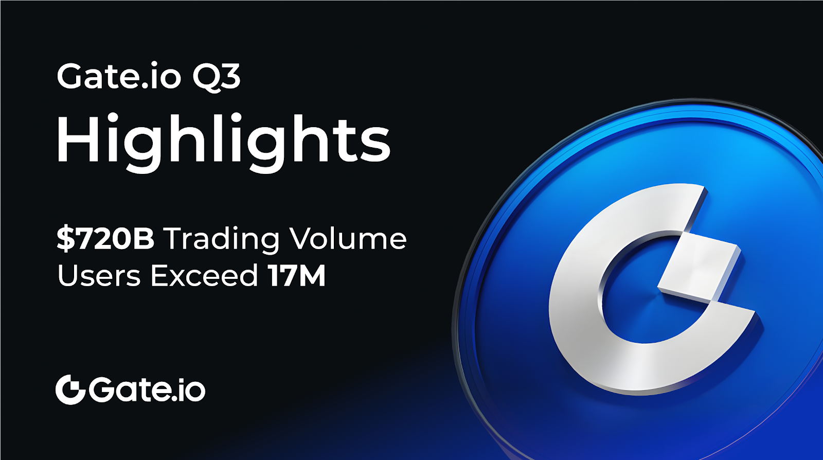 Gate.io Shatters Records in Total Trading Volume in Q3