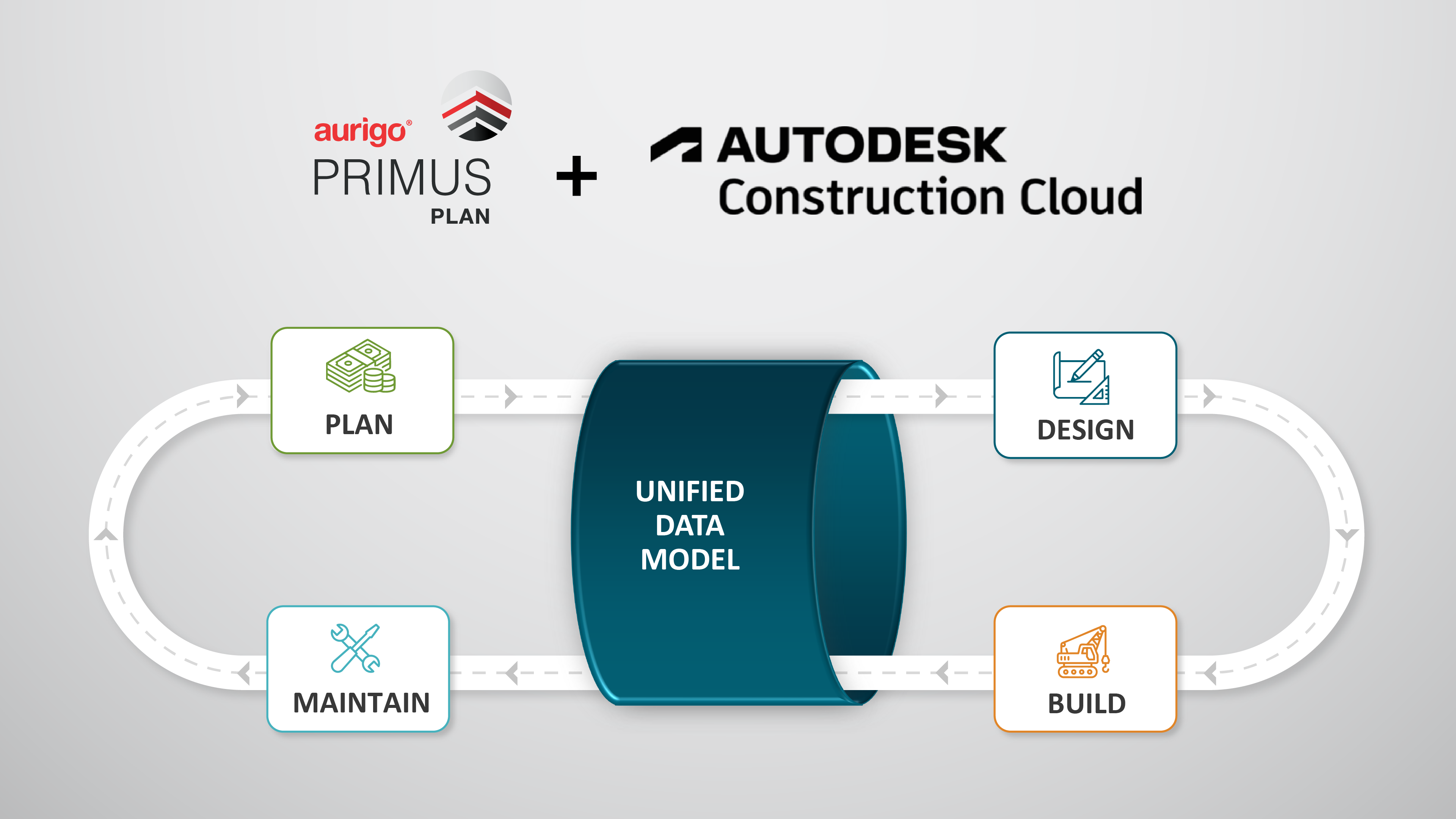 Aurigo Primus Plan and Autodesk Construction Cloud