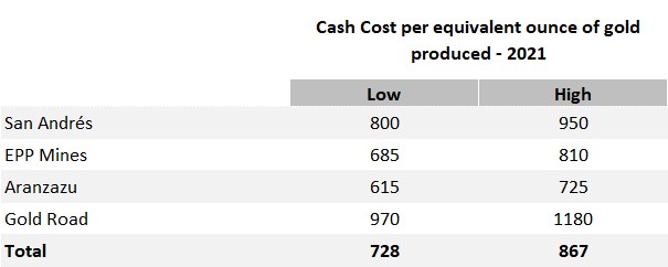 2021 Cash Cost per Ounce 