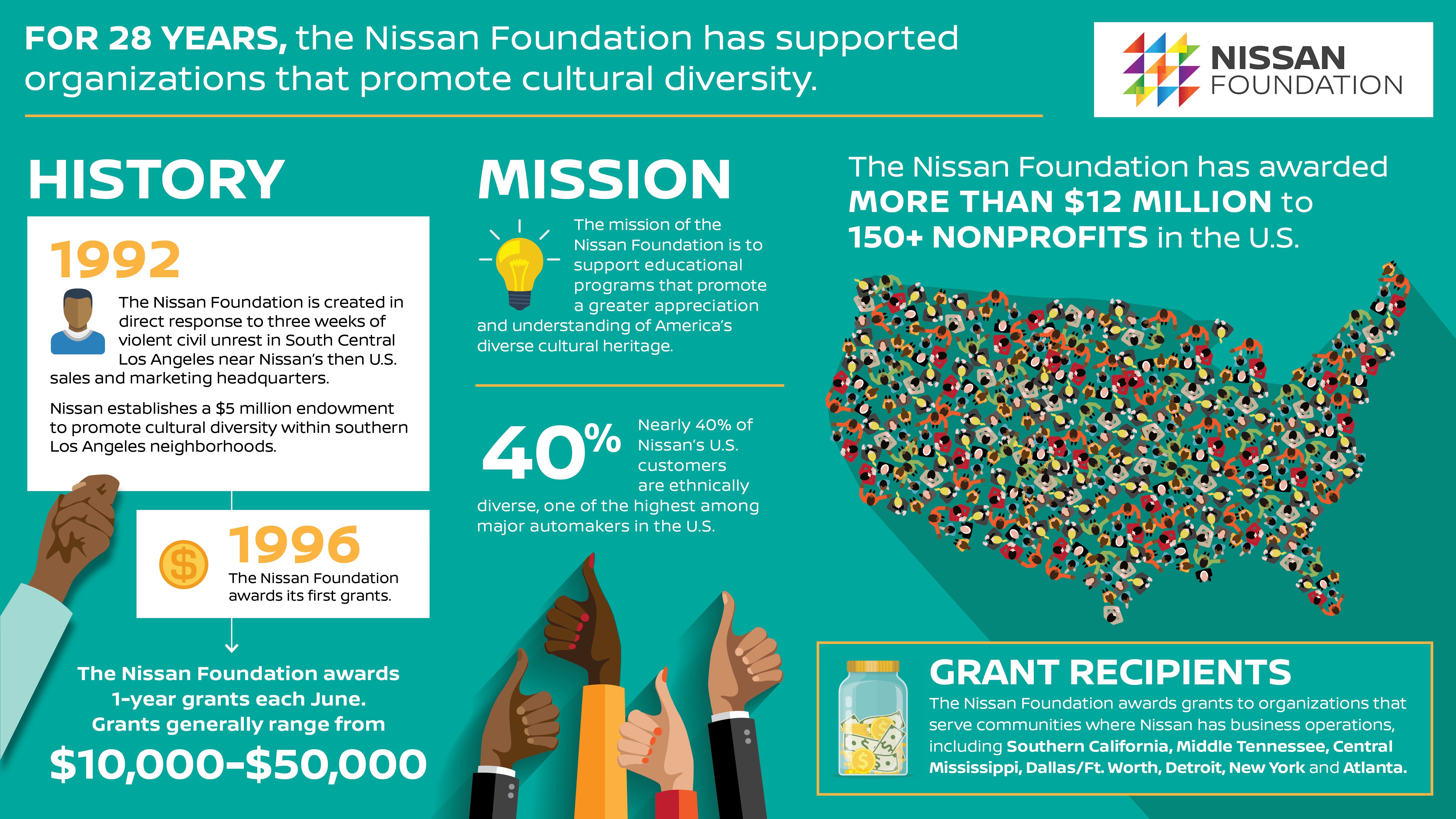 INFOGRAPHIC: What is the Nissan Foundation?