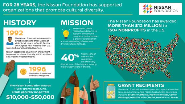 INFOGRAPHIC: What is the Nissan Foundation?