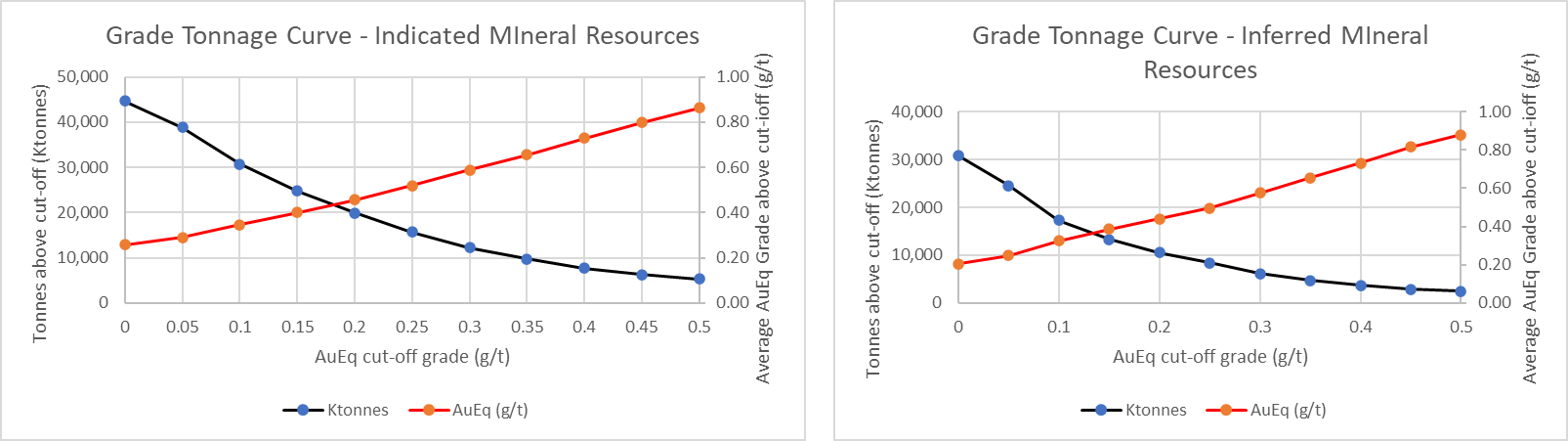 Sonoro Gold Reports Updated Mineral Resource Estimate At Cerro Caliche Gold Project