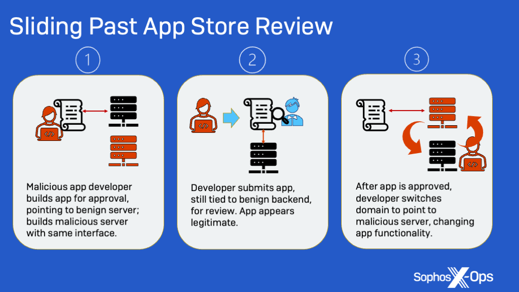 Sophos X-Ops researchers believe the scammers successfully bypassed strict App Store security protocols by connecting to a remote website with benign functionality when originally submitting for review; however, once the apps were approved, the scammers redirected apps to an Asian-registered domain