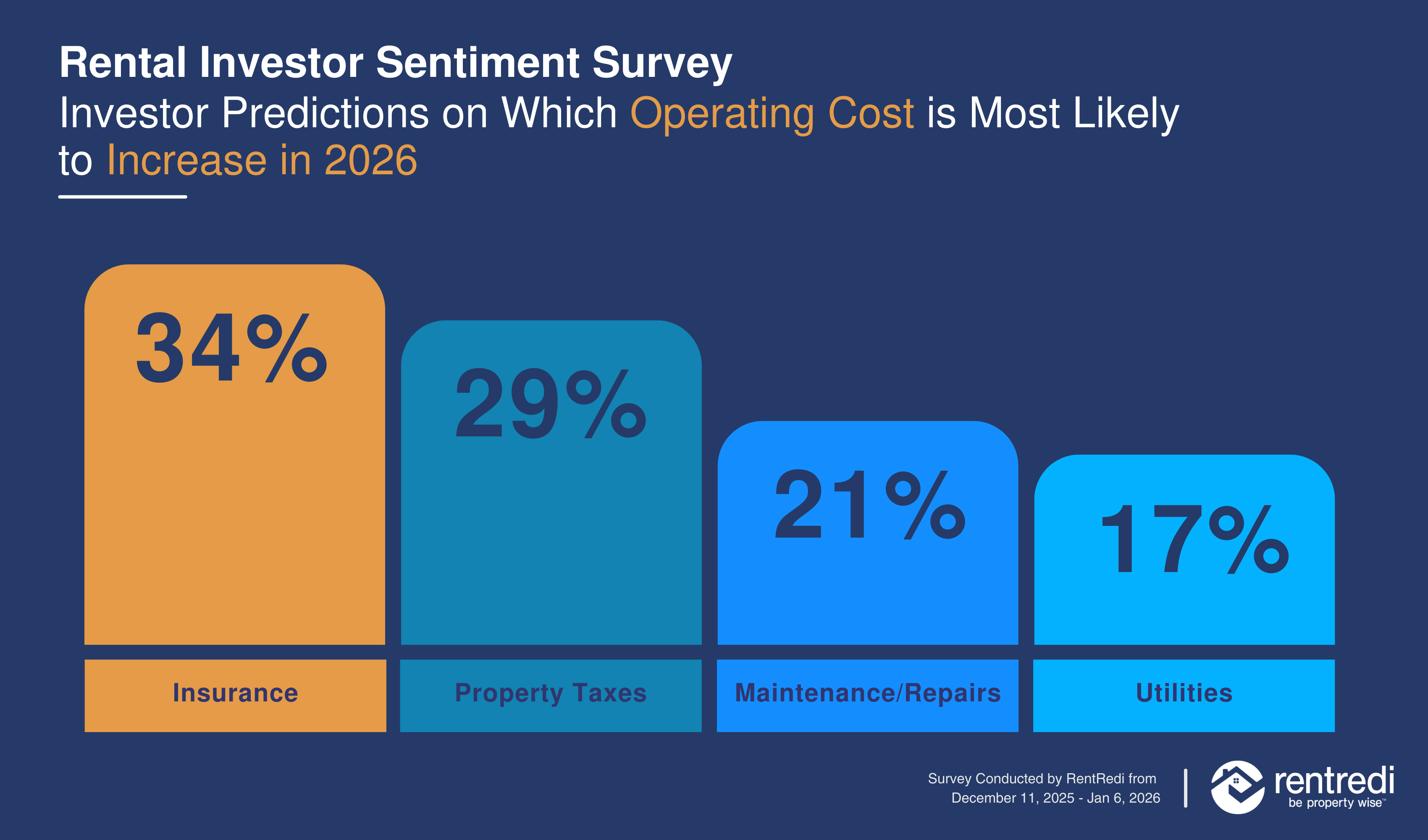 Operating Costs Increase