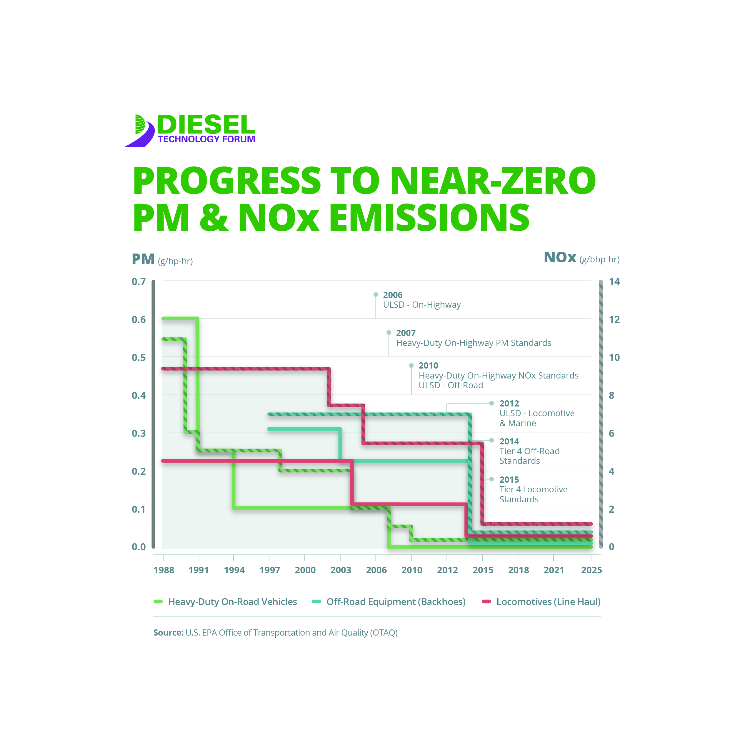 Over the last 30 years, diesel technology has fundamentally transformed, virtually eliminating emissions of particulate matter (PM 2.5), oxides of nitrogen (NOx) and dramatically reducing carbon dioxide (CO2). These modern near-zero diesel systems rely on a combination of advanced engine technologies, emissions control systems, and cleaner fuels like ultra-low-sulfur diesel fuel (ULSD).