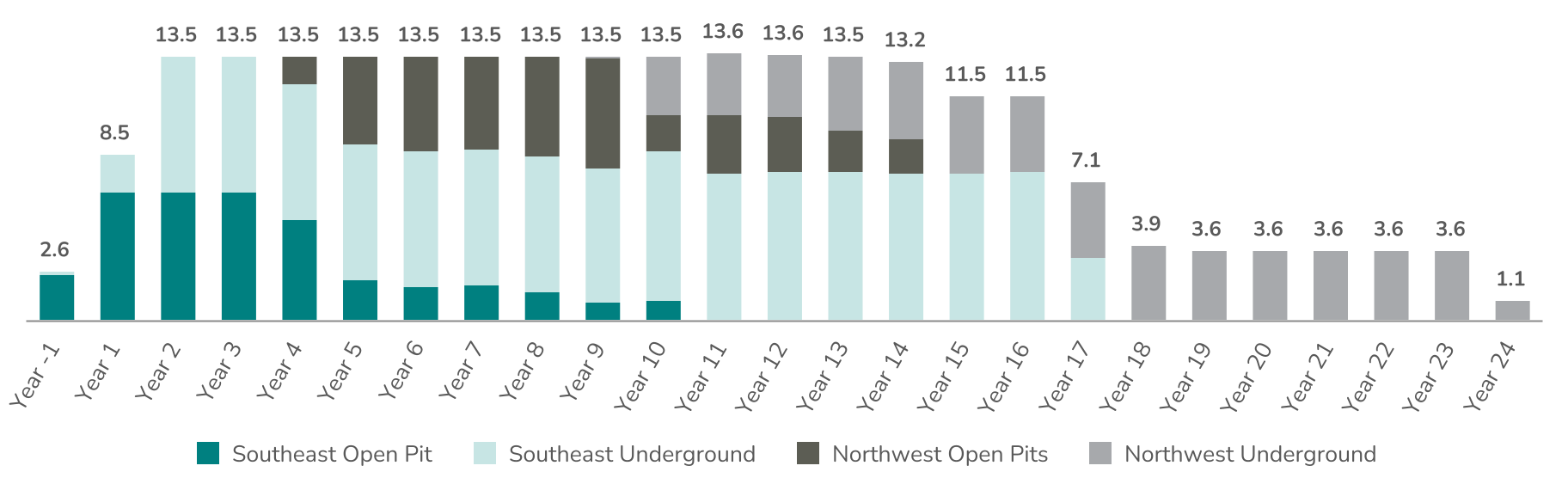 Mill Feed Contribution by Mining Area (tonnes in millions) image