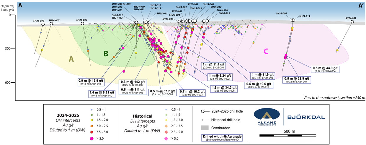 Long Section along confirmed Storheden mineralisation in relation to recent drilling results. Selected significant intercepts are annotated. 