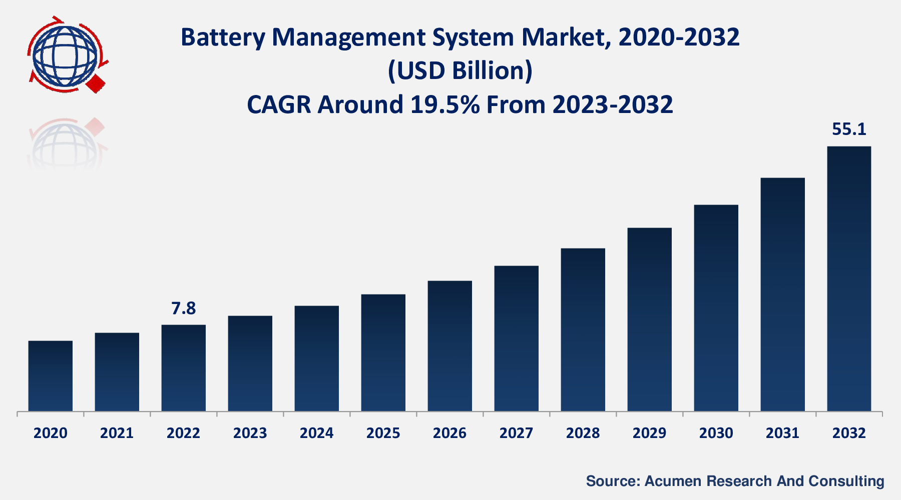 Battery Management System Market Size Growing at 19.5