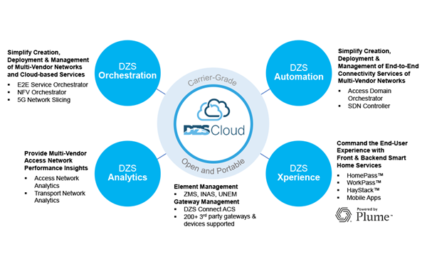 DZS_Cloud_Diagram