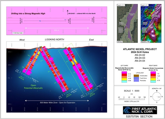 Cross-sectional view of the RPM Zone’s Discovery Drill Hole 1, 2 and 3 (AN-24-02, AN-24-03, AN-24-04), showing the distribution of magnetic concentrate and DTR nickel values. Drill hole AN-24-04 averages <percent>1.46%</percent> nickel and <percent>1.56%</percent> chromium in continuous metallurgical DTR magnetic concentrate, with an average <percent>9.53%</percent> Mass Pull and <percent>0.14%</percent> DTR nickel across a 366 meter interval.