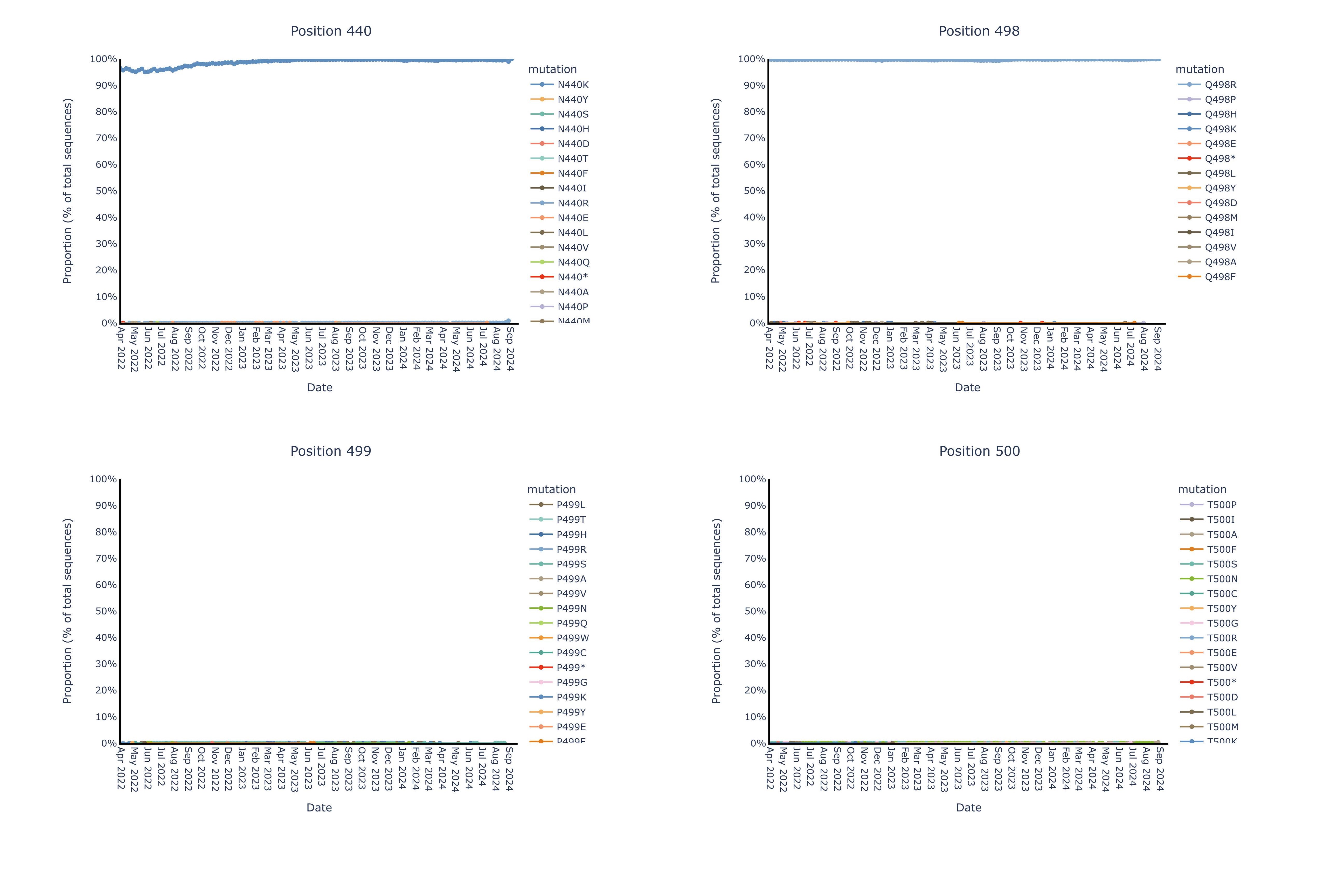 A near complete (99%+) genetic and structural stability of the pemivibart binding site residues was observed since Omicron BA.1 over the same timeframe (180-day period).