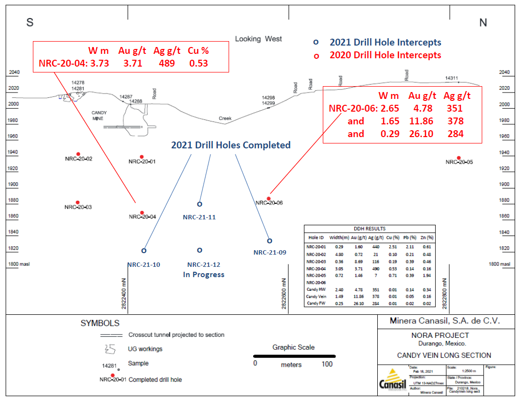 Fig. 1: Canasil Nora Project, Candy Vein Long Section - 2020 and 2021 Drill Intercepts