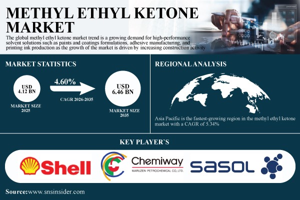Methyl Ethyl Ketone Market