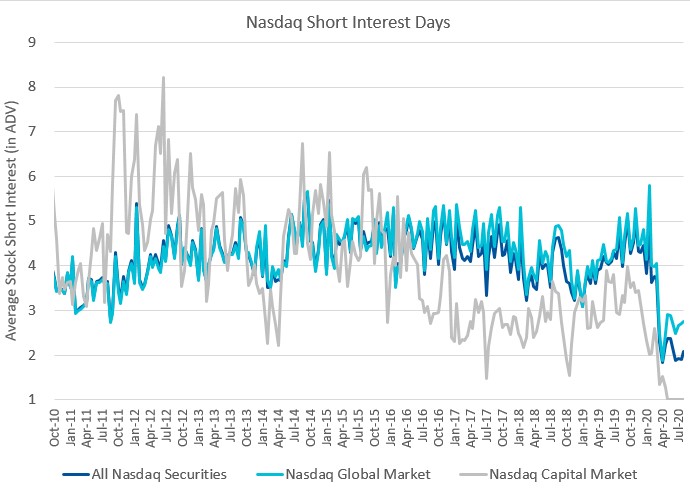 Nasdaq Short Interest Days