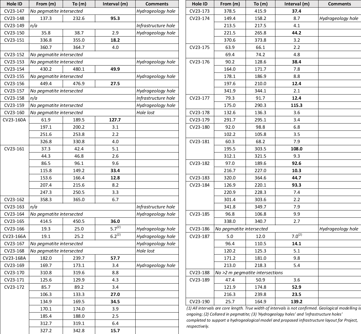 Table 2