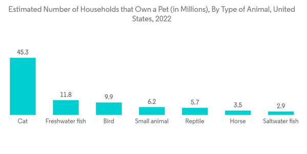 Global Veterinary Monitoring Equipment Market Estimated Number Of Households That Own A Pet In Millions By Type Of Animal United States 2022