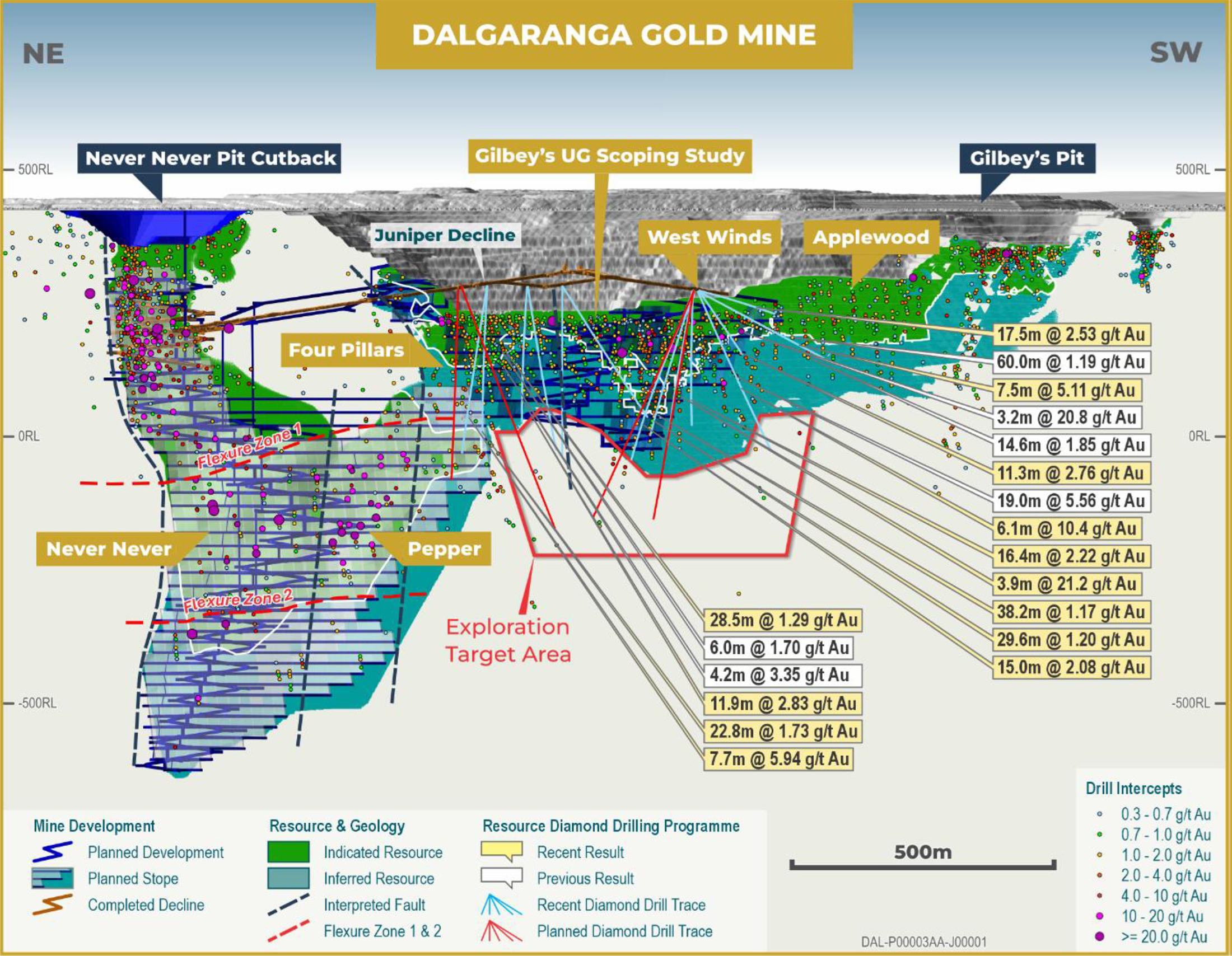 Figure 2: Dalgaranga long section displaying recent drill results from West Winds and Four Pillars image