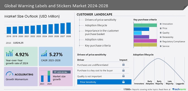 Warning Labels and Stickers Market Analysis APAC, Europe, North America, Middle East and Africa, South America - US, China, Japan, Germany, France - Size and Forecast 2024-2028