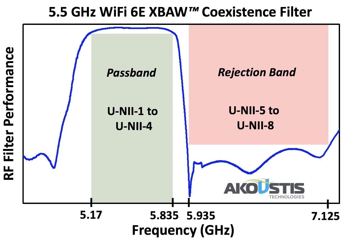 Akoustis 5 GHz Filter Module