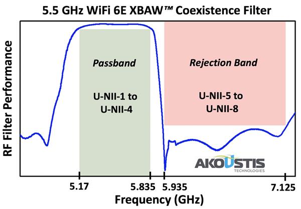 Akoustis 5 GHz Filter Module