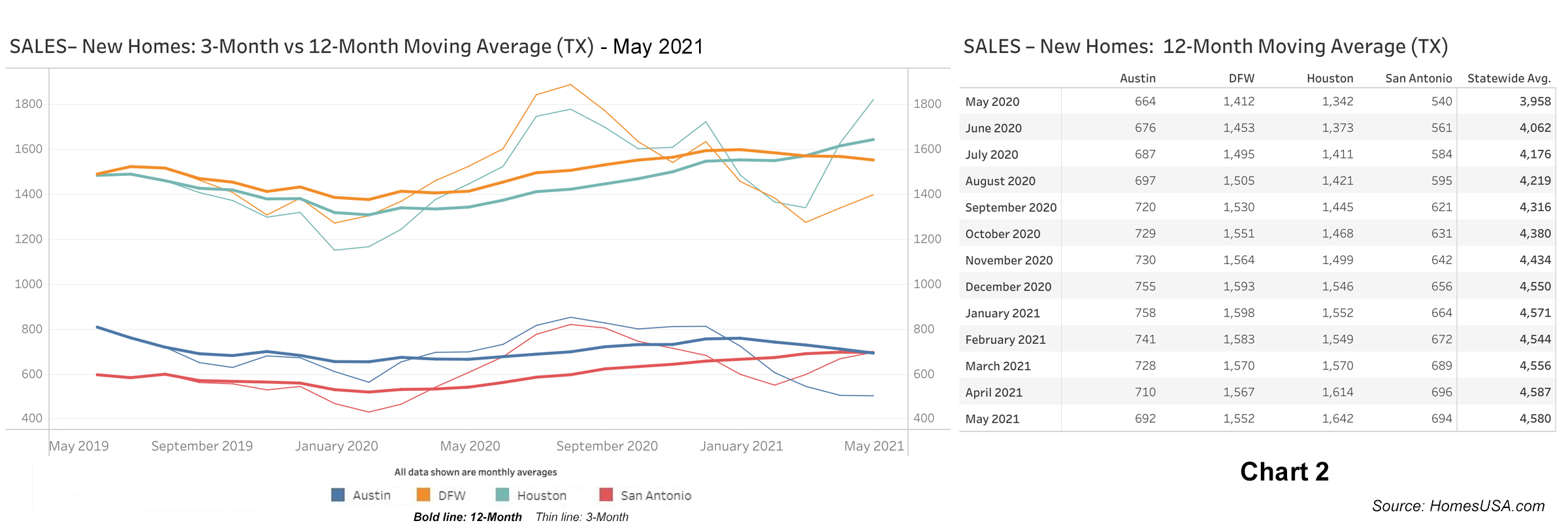Chart 2: Texas New Home Sales - May 2021