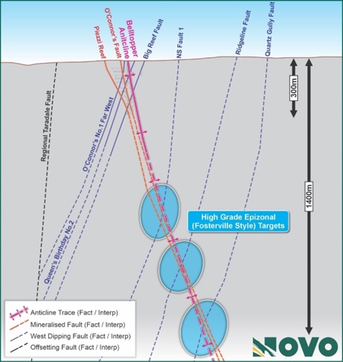 Figure 7. Conceptual geology cross section ca. 5879500mN (looking north) showing known and confirmed west-dipping structures projected to intersect the highest-priority “Belltopper Anticline” corridor. Solid lines represent confirmed positions of key structures via drilling and historic working 3D reconstructions. Dashed lines represent projected positions. Shallow intersections of key west-dipping structures (e.g. Big Reef, Queens Birthday #2, and O’Connor’s No.1 Far West) with the Belltopper Anticline occur within areas of historic mine stoping on the O’Connor’s Reef on this section and are considered an important control on high-grade mineralisation for Exploration Target reefs such as O’Connor’s. Refer above regarding the basis for the Exploration Target. See also the “clarification statement” referred to above.