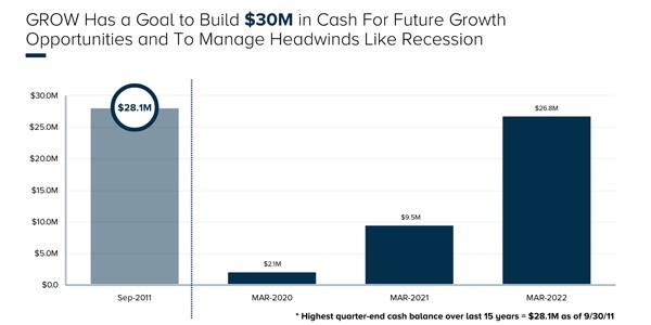 GROW Has a Goal to Build $30 Million in Cash for Future Growth Opportunities and to Manage Headwinds Like Recessions