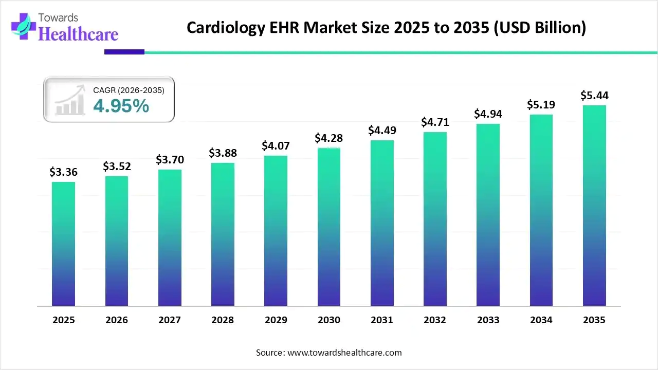 Cardiology EHR: The Digital Pulse Behind a USD 5.44 Billion Cardiac Care Evolution by 2035
