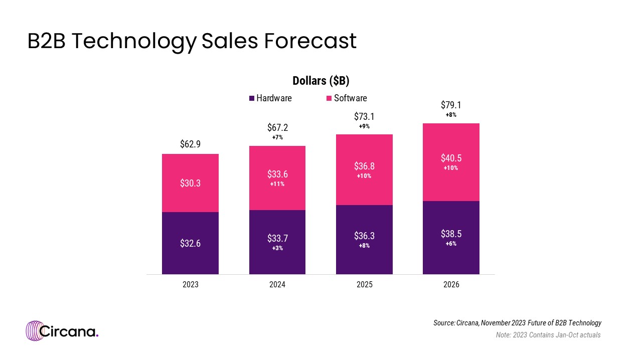 B2B Technology Sales Forecast