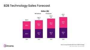 B2B Technology Sales Forecast