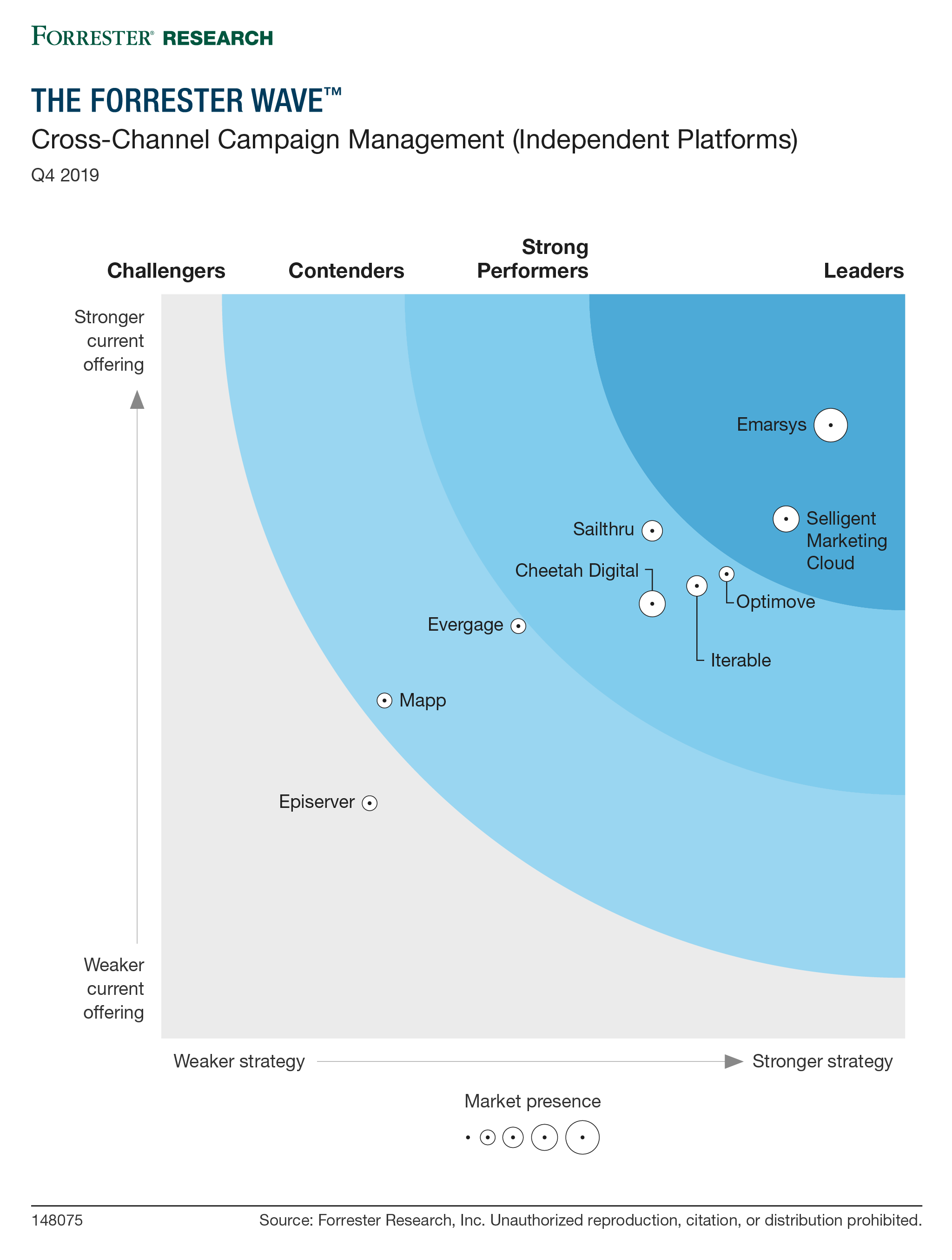 The Forrester Wave - Cross-Channel Campaign Management (Independent Platforms) Q4 2019