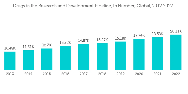 Pharmaceutical Contract Development And Manufacturing Organization Cdmo Market Drugs In The Research And Developmen