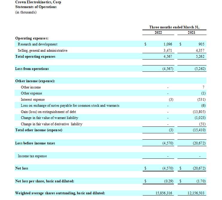 Financial results for the First Quarter 2022