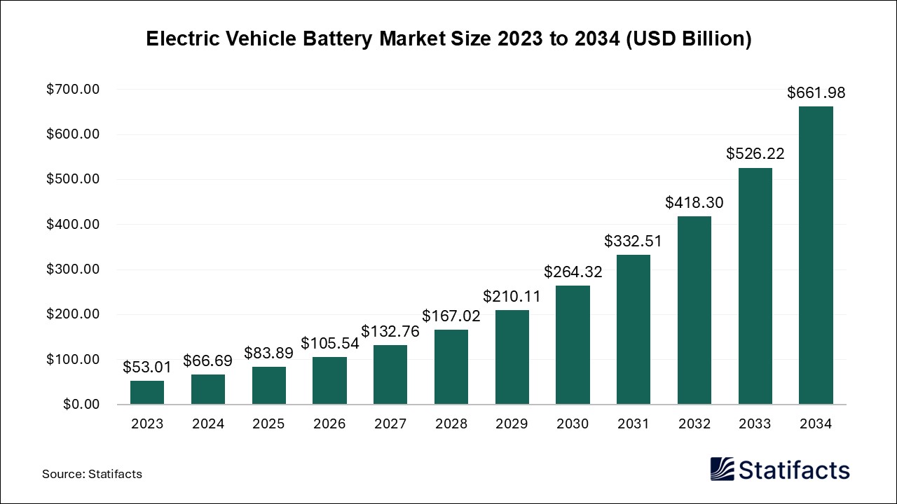 Electric Vehicle Battery Market Size to Worth USD 661.98 Billion by 2034 Rising Demand for Clean and Affordable Electric Vehicles