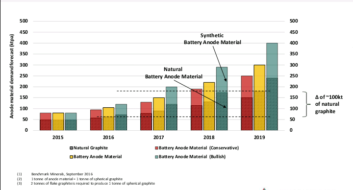 Natural Mined Graphite Better for Environment than Synthetic Graphite Made by Burning Carbon Material 