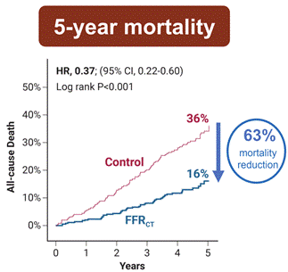 63 Percent Mortality Reduction with FFRCT-Guided Care in PAD Patients