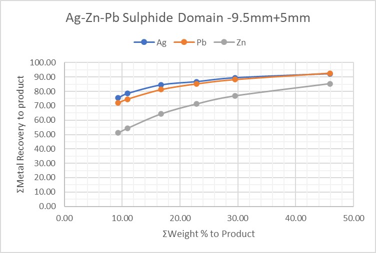-9.5mm+5.0mm Weight Yield Vs Metal Recovery to product