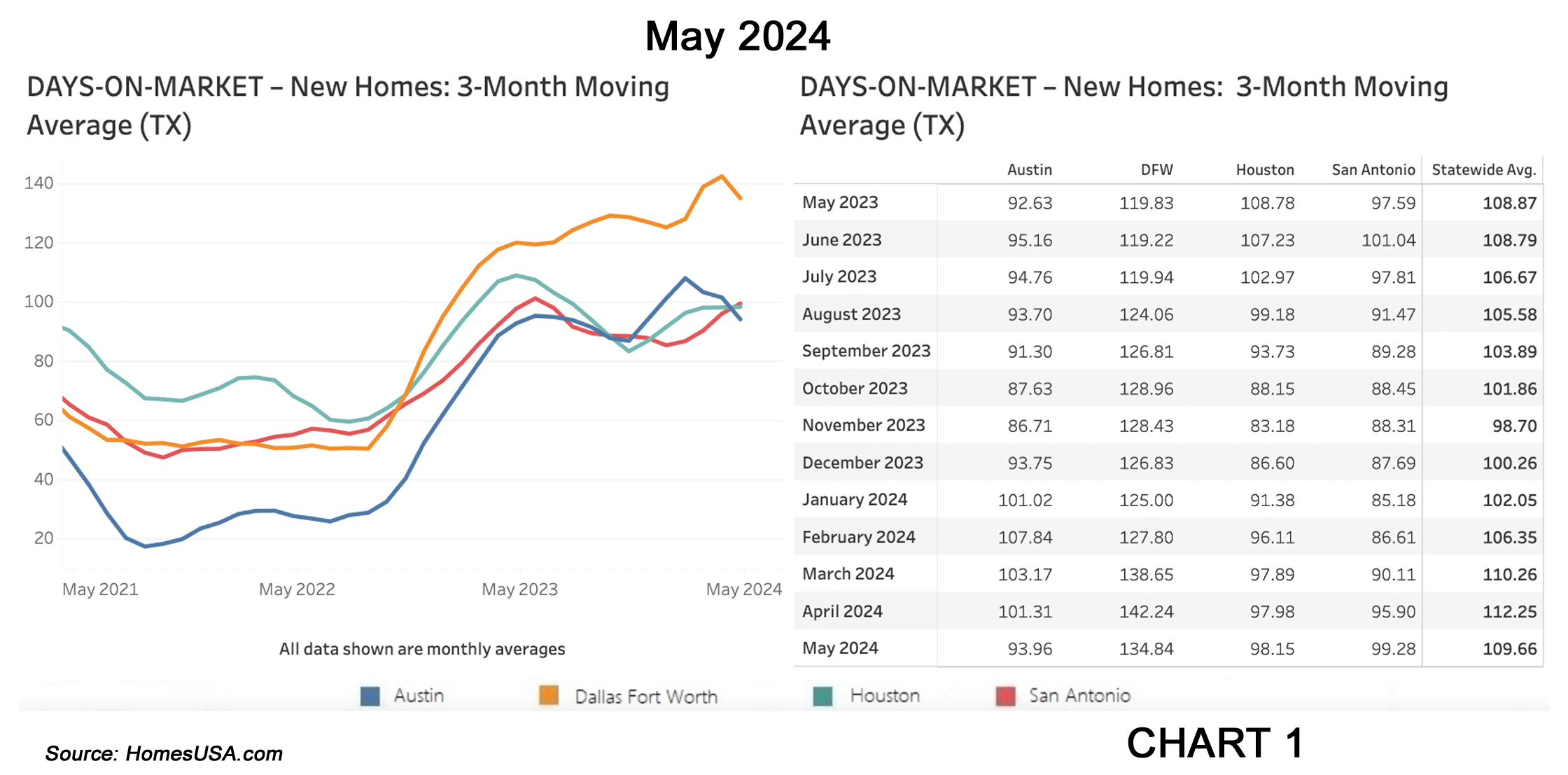 Chart 1: Texas New Homes Tracking – Days on Market – May 2024