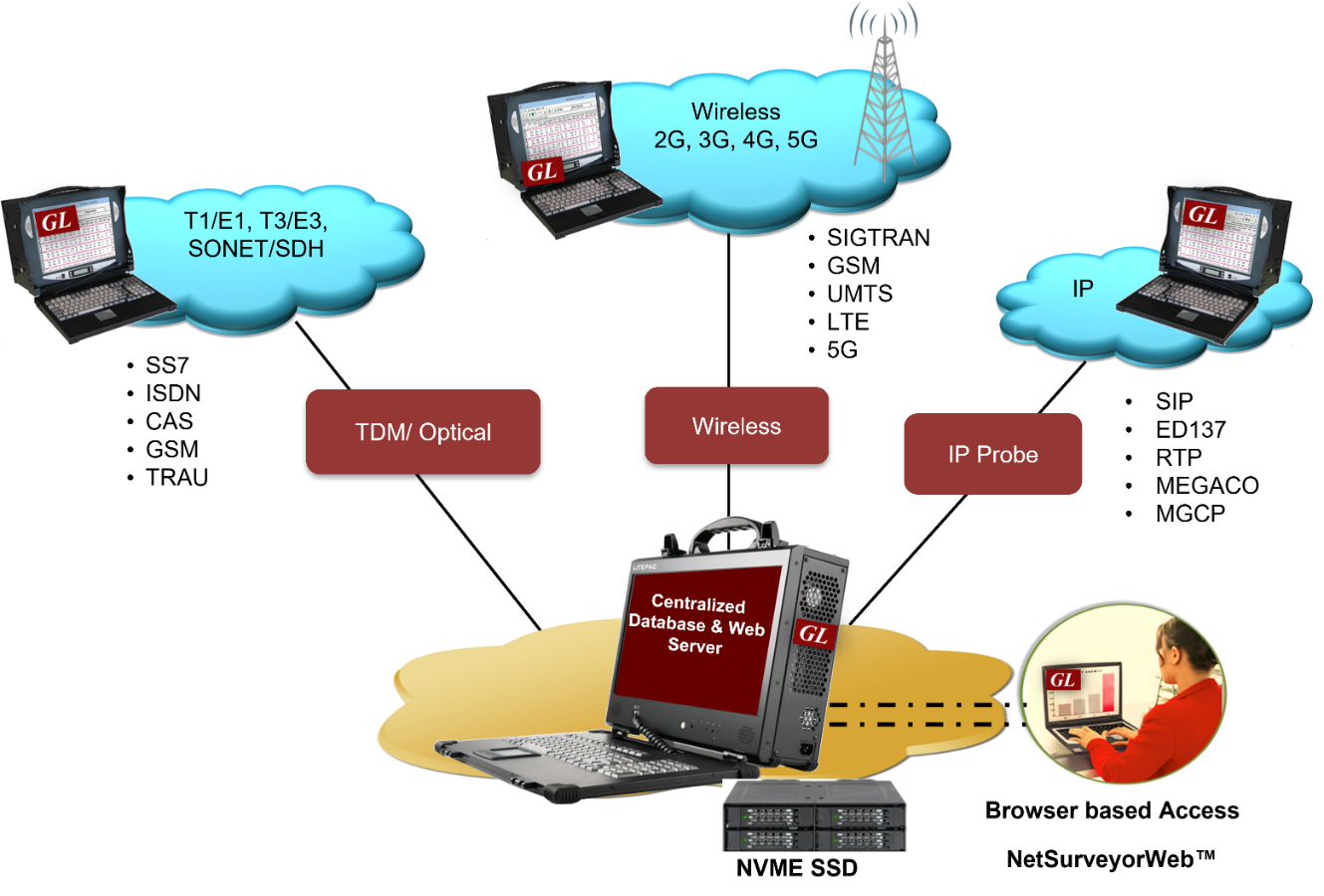 Centralized Network Surveillance System