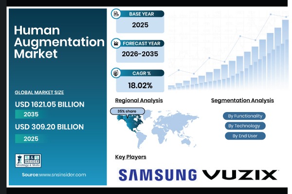 Human Augmentation Market Share & Size Report