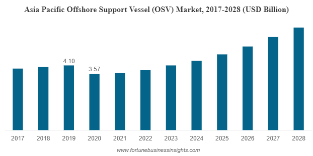 Offshore Support Vessel (OSV) Market Outlook