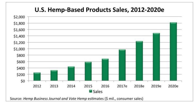 U.S. Hemp-Based Product Sales 