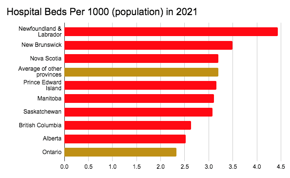 Hospital Beds Per 1000 (population) in 2021