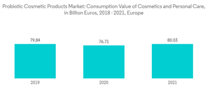 Probiotic Cosmetic Products Market Probiotic Cosmetic Products Market Consumption Value Of Cosmetics And Personal C