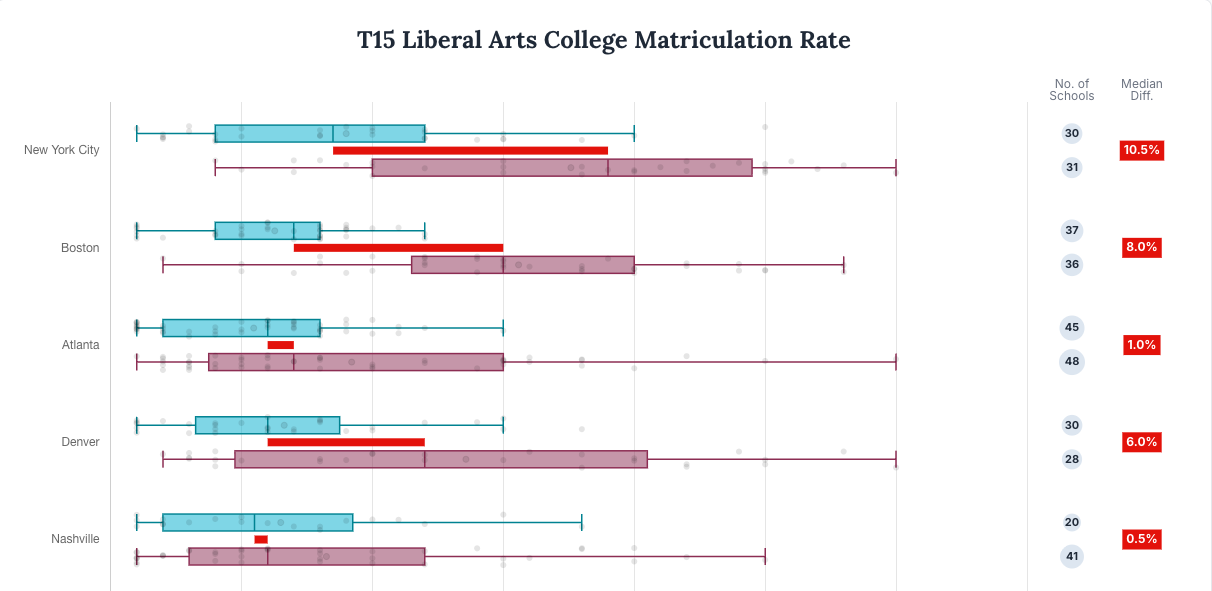 T15 Liberal Arts College Matriculation - Highest Public
