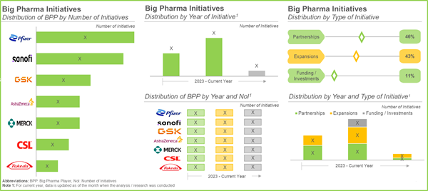 $94 Bn Vaccines Market Industry Trends and Global Forecasts, 2026-2035: 200+ Preventive Vaccines, Developed by Both Industry and Non-industry Players are Being Evaluated